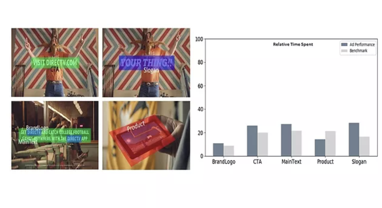 Graph analysis of Areas of Interest.