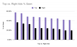 Chart showing banner ad attention.