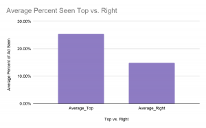 Chart showing banner ad attention.