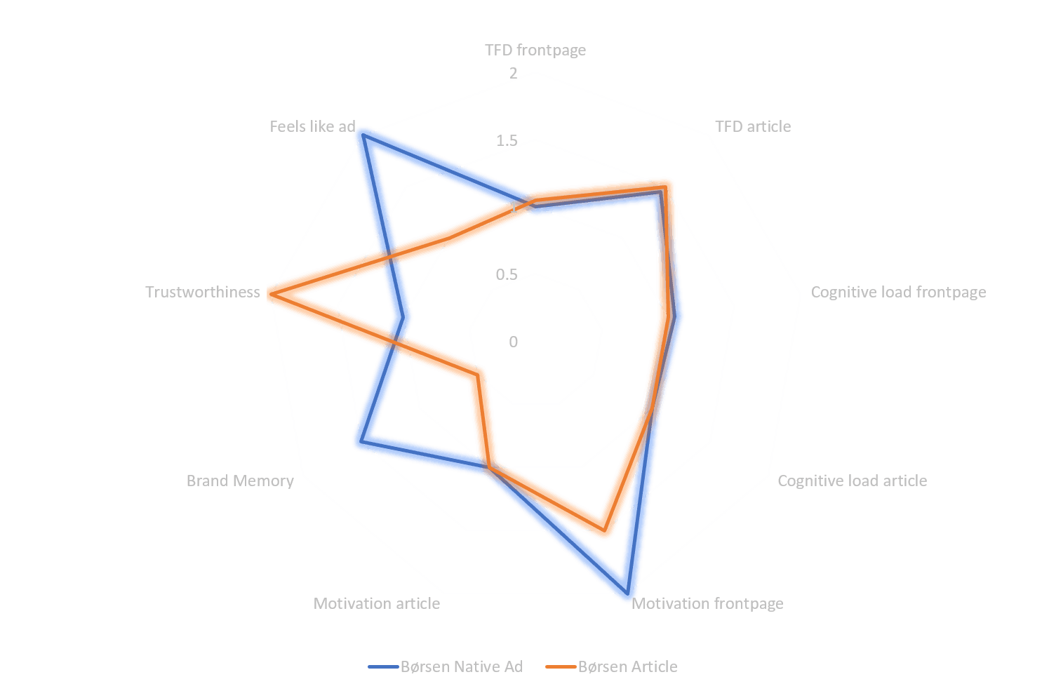 Spider plot of ad types.