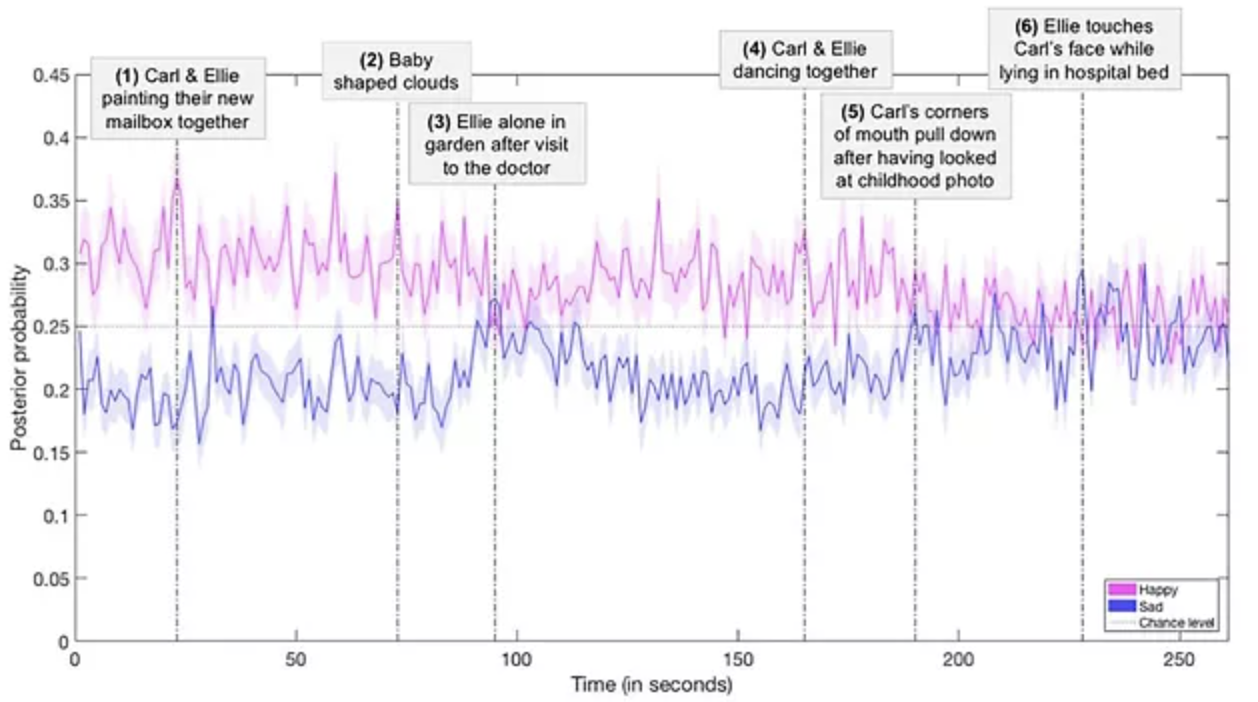 A line graph of emotional activity in the brain.