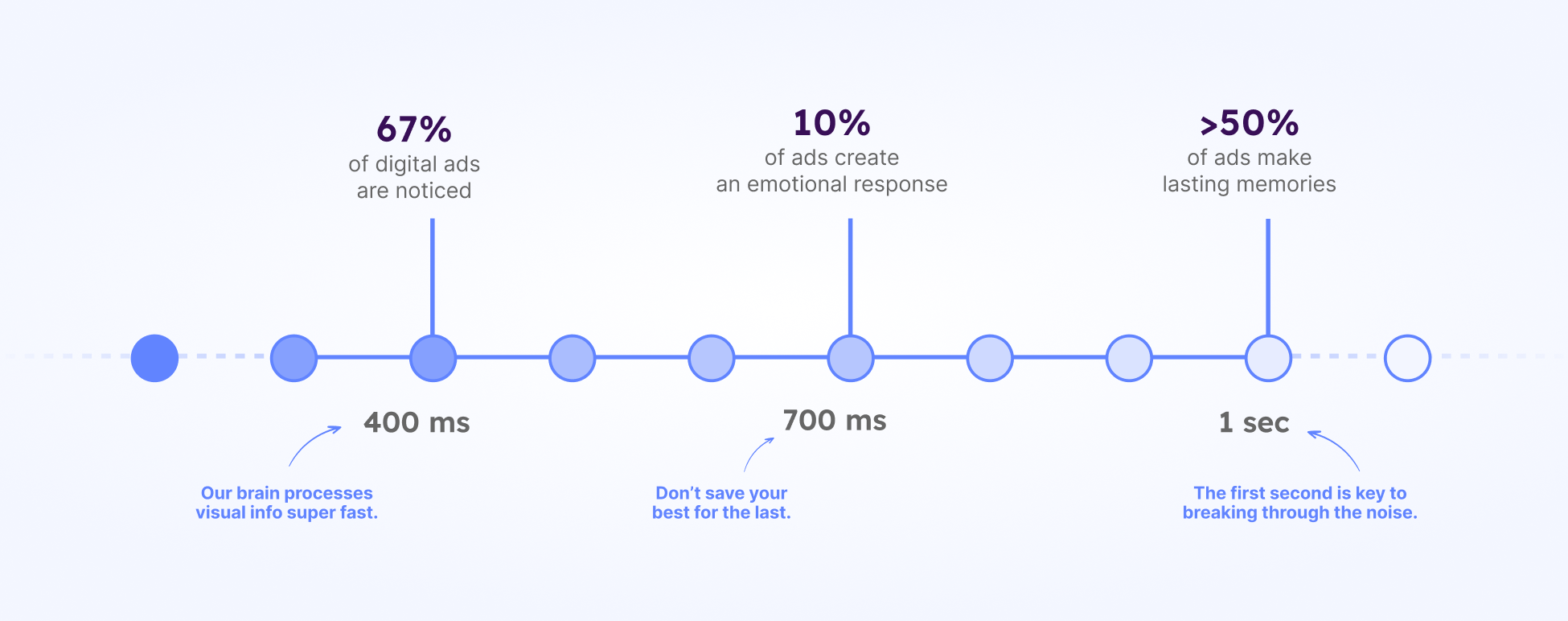The 1-second strategy illustrates how quickly potential customers make judgements of your advertisements. If you don't maximize your first impression's impact, you'll be missing out on branding opportunities.