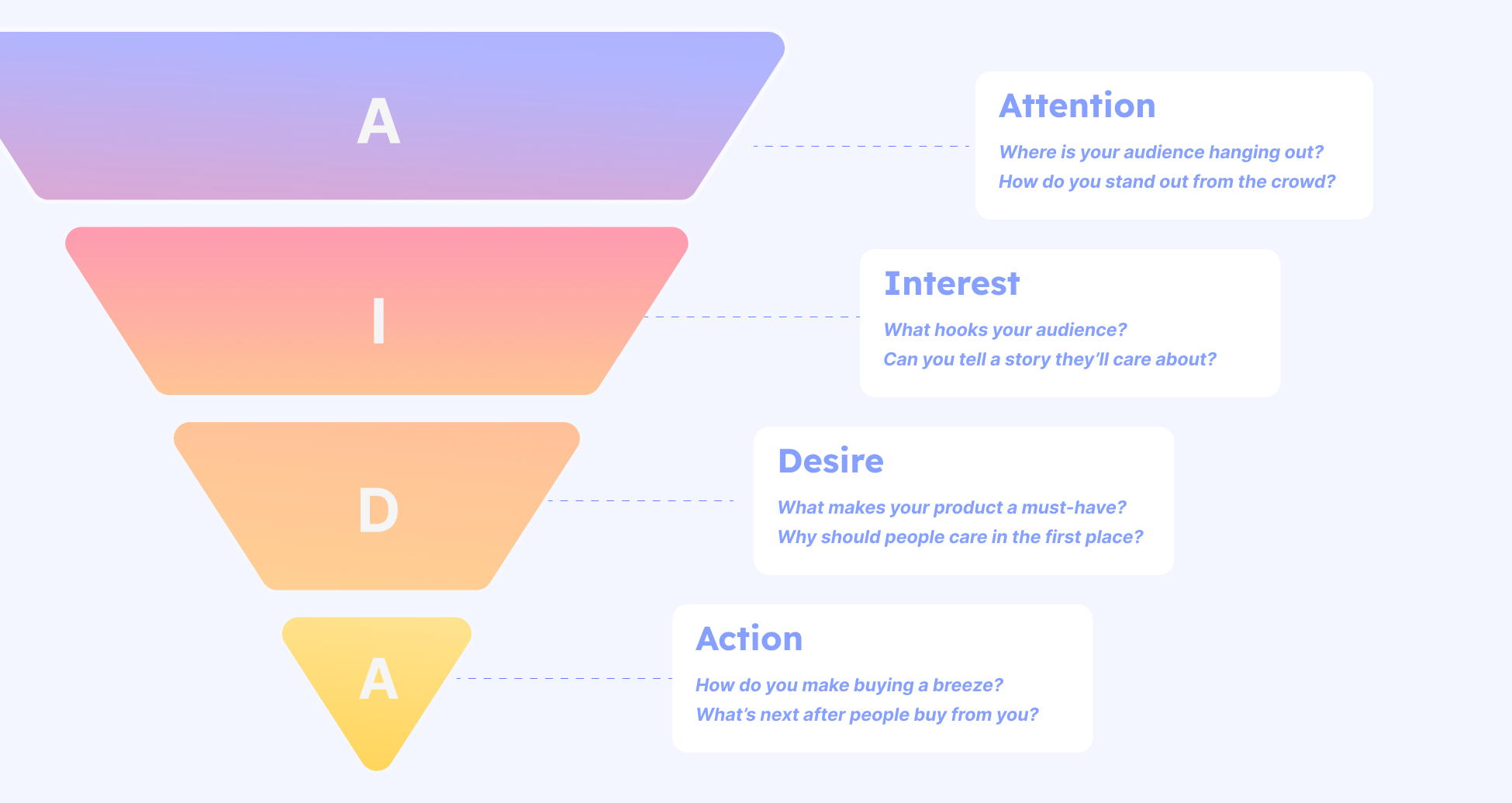 The AIDA model shows how brand awareness is the gatekeeper to further brand success.